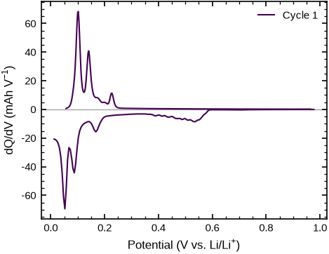 dQ/dV of the first cycle of a graphite half cell, with three sharp staging peaks on each side.