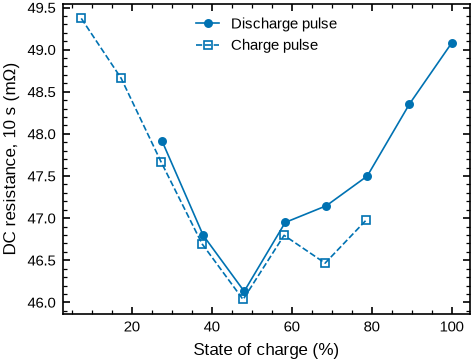 10-second DC resistance against state of charge for charge and discharge pulses.